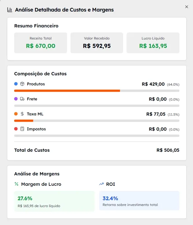Painel de análise detalhada de custos e margens com resumo financeiro, composição de custos e análise de margens