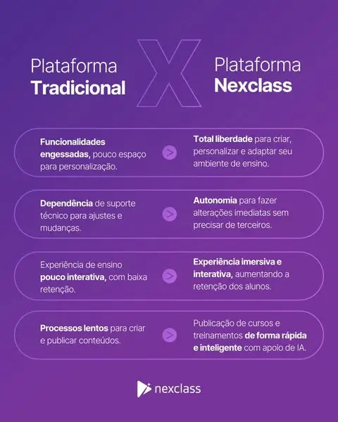Comparação entre plataforma tradicional e Nexclass destacando vantagens da Nexclass