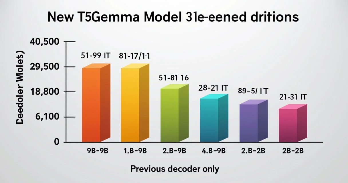 Comparação de desempenho entre T5Gemma e outros modelos 
