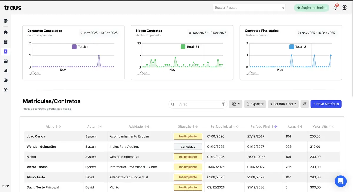 Tela da plataforma Traus mostrando gráficos de contratos cancelados, novos contratos e contratos finalizados, além de tabela de matrículas com dados de alunos, atividades, situações e valores.