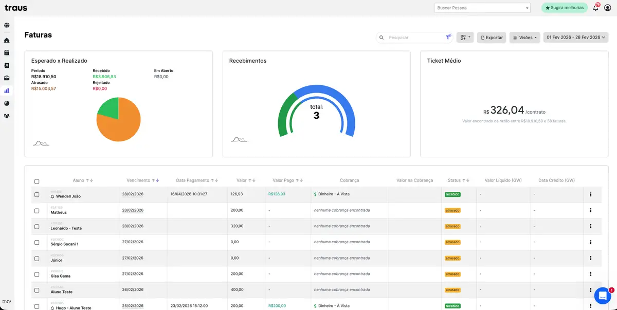 Tela do sistema Traus mostrando a seção de faturas com gráfico de pizza, gráfico de recebimentos, ticket médio, e lista detalhada de alunos com status de pagamento
