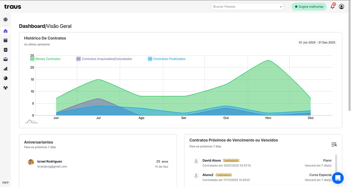 Gráfico de histórico de contratos com áreas preenchidas em verde, roxo e azul mostrando novos contratos, cancelados e finalizados entre junho e dezembro de 2025