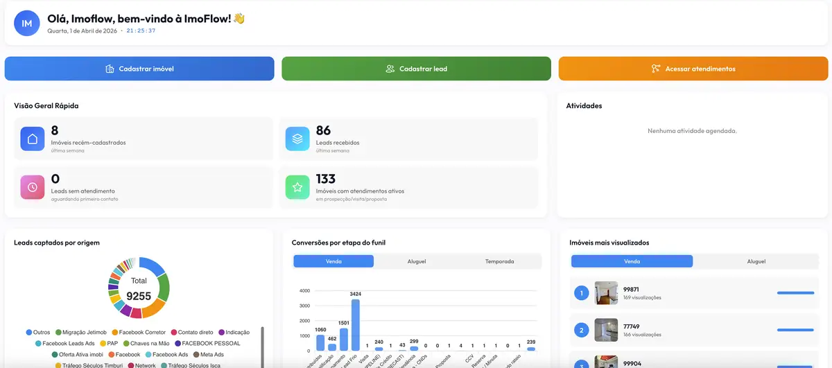 Dashboard da plataforma ImoFlow mostrando resumo de imóveis, leads e funil de vendas