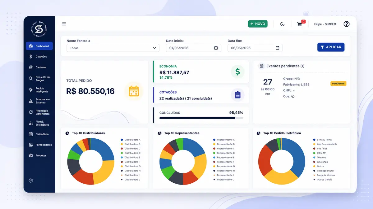 Dashboard do sistema Simped mostrando total de pedido, economia, cotações, eventos pendentes e gráficos de distribuidores, representantes e pedidos eletrônicos