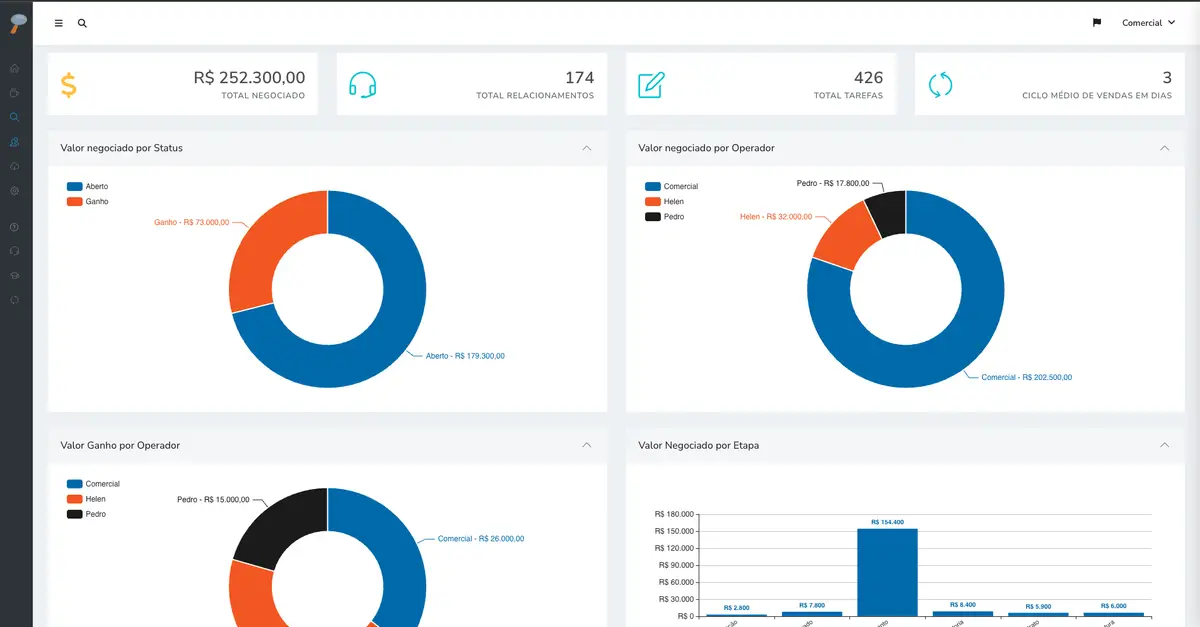 Dashboard financeiro com gráficos de pizza e barra mostrando valores negociados e ganhos por status, operador e etapa
