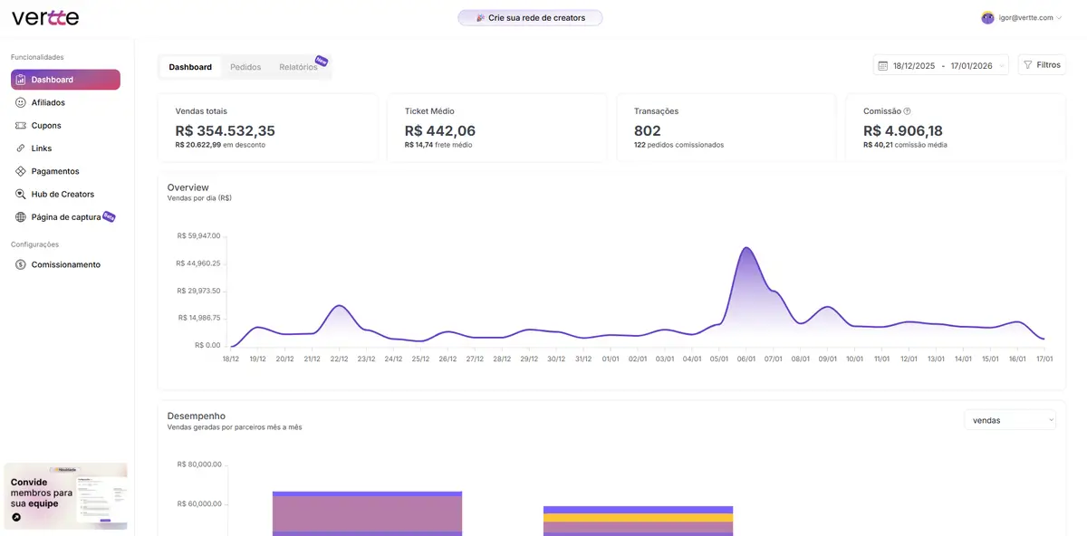 Tela do dashboard da plataforma Vertte mostrando vendas totais, ticket médio, transações e comissão com gráficos de desempenho