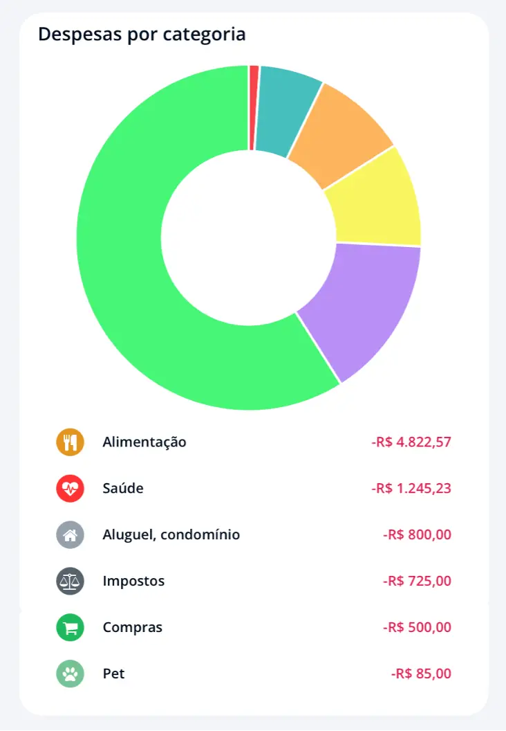 Gráfico de despesas por categoria com valores em reais