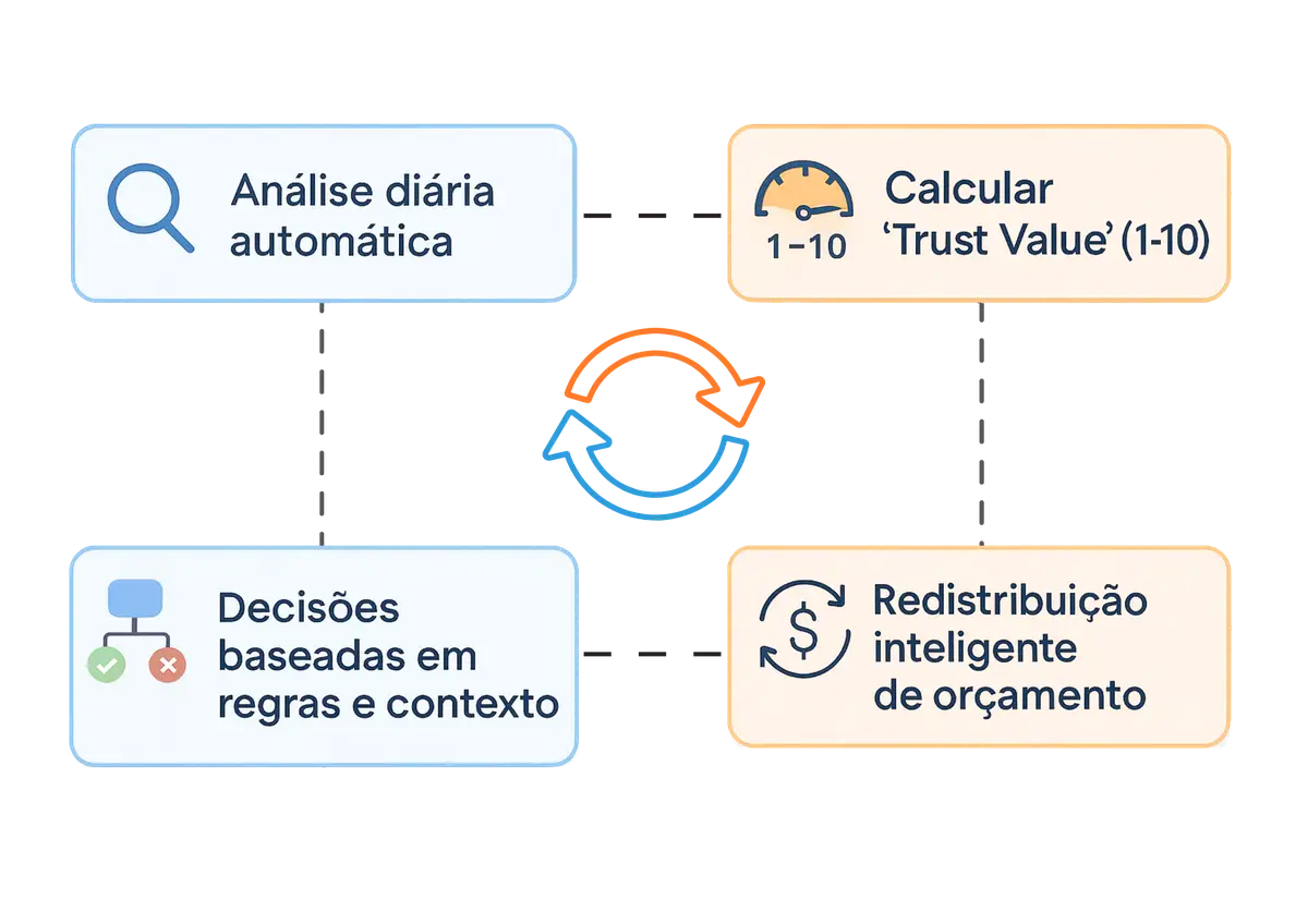 Diagrama de quatro etapas explicando análise automática diária, cálculo do Trust Value, decisões baseadas em regras e redistribuição inteligente de orçamento