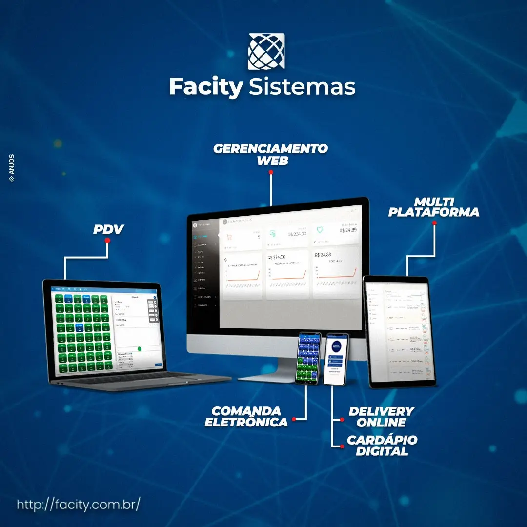 Dispositivos mostrando funcionalidades do sistema Facity como gerenciamento web, PDV, comanda eletrônica, delivery online, cardápio digital e multiplataforma