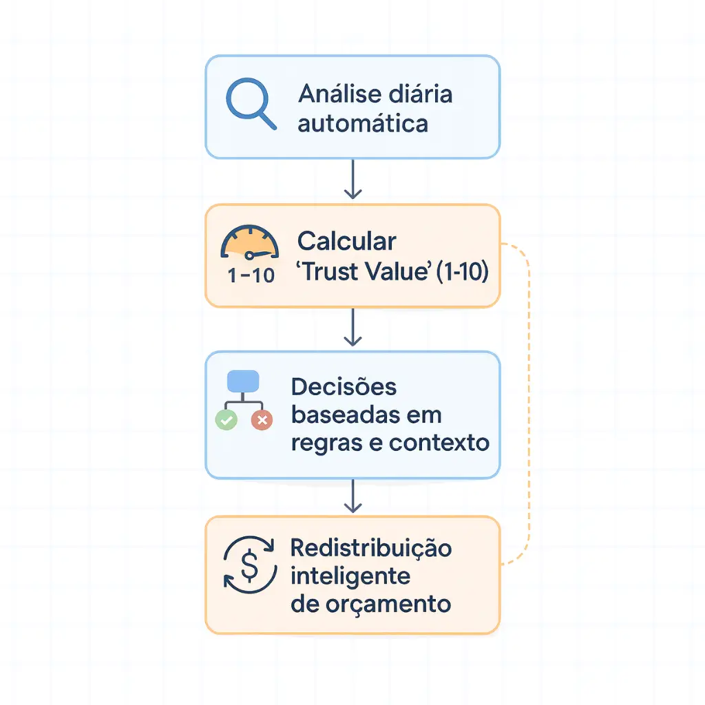 Fluxograma mostrando análise automática diária, cálculo do Trust Value, decisões baseadas em regras e redistribuição inteligente de orçamento