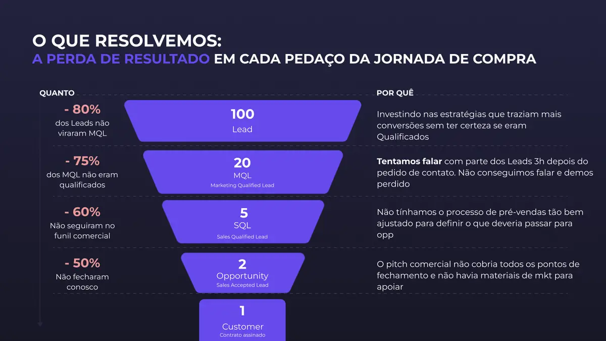Ilustração do funil de vendas mostrando perda de resultados em cada etapa da jornada de compra.