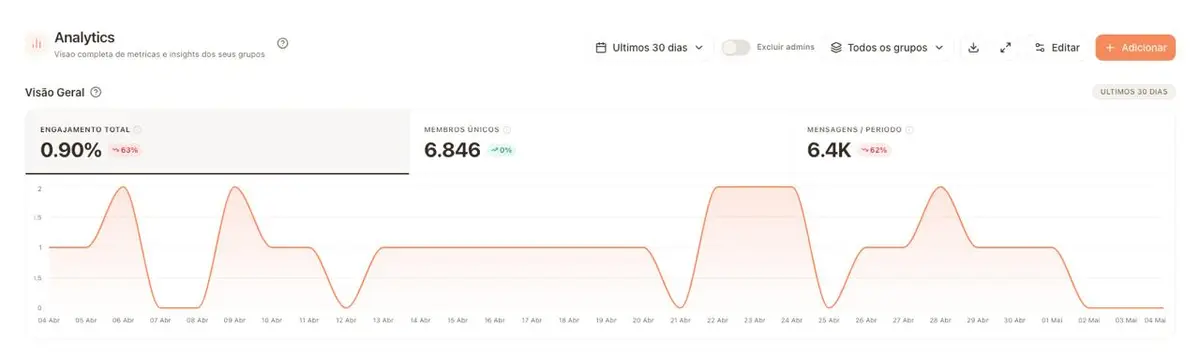 Gráfico de engajamento total, membros únicos e mensagens por período em gráficos de linha dos últimos 30 dias