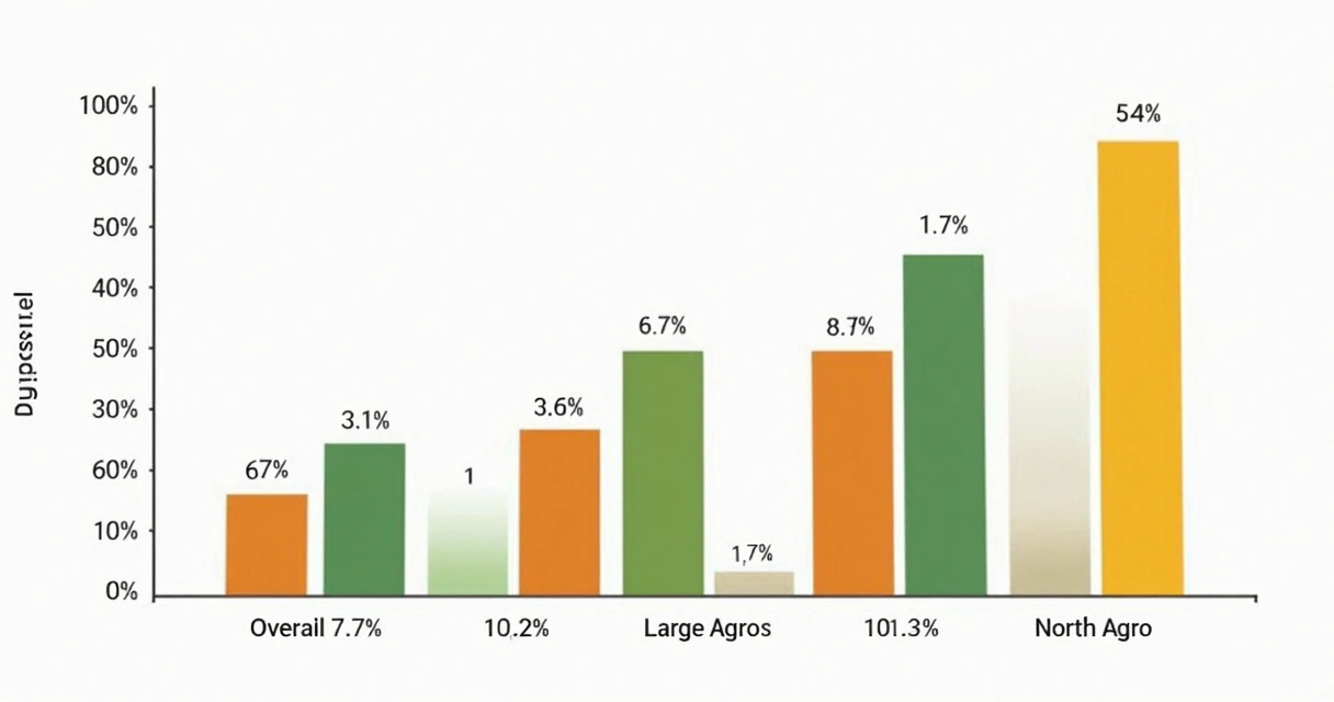 Gráfico da inadimplência na população rural por região e porte 