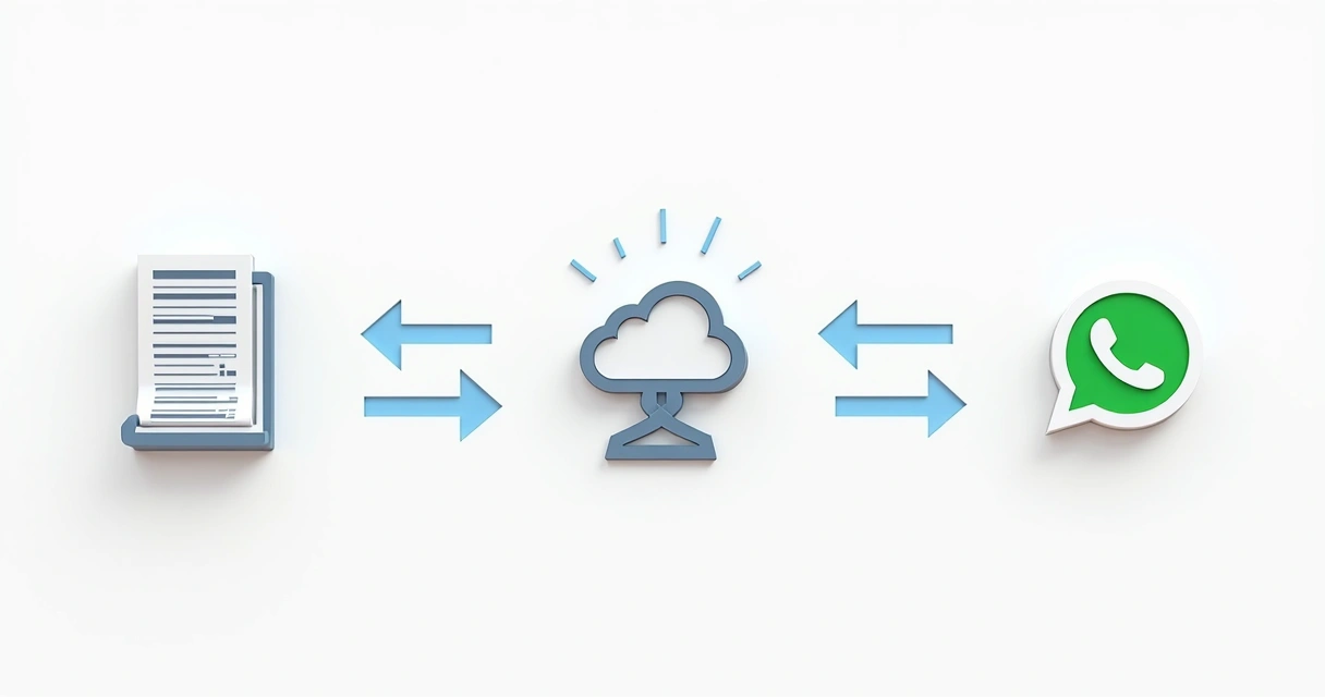 Integração entre página de conversão, CRM e WhatsApp ilustrada com setas 