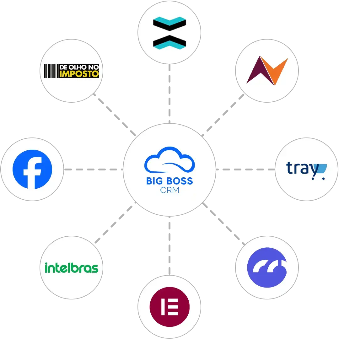 Logos de integrações conectados ao logo central do Big Boss CRM em círculo