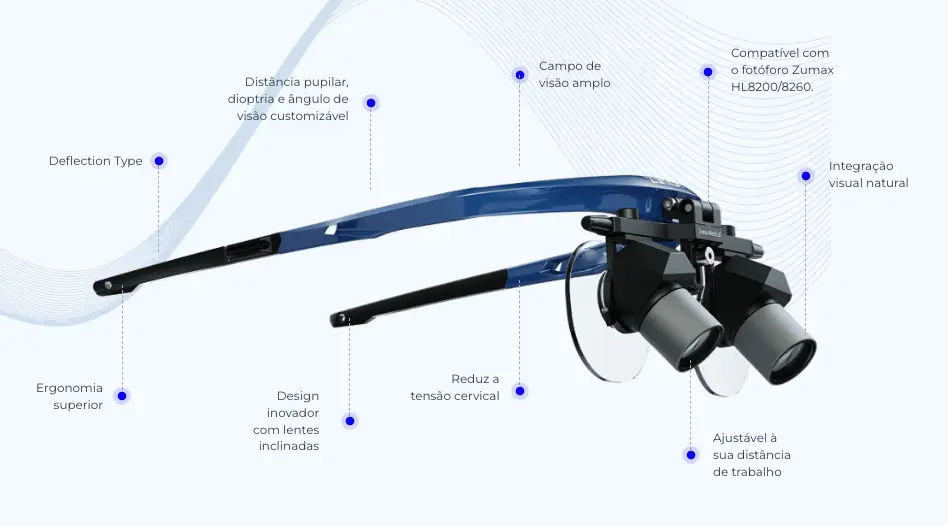 Lupas binoculares Zumax DFK com estrutura ergonômica e lentes inclinadas destacadas com anotações sobre suas características