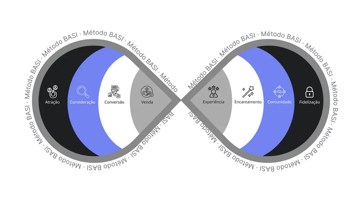 Diagrama em forma de infinito com fases do Método BASI para hotelaria, destacando consideração e comunidade em azul