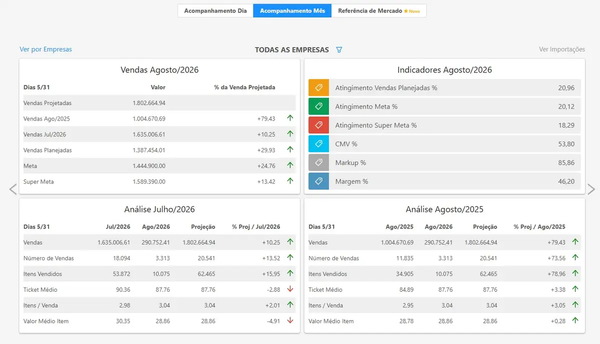 Painel de acompanhamento mensal com dados de vendas e indicadores financeiros para agosto de 2026
