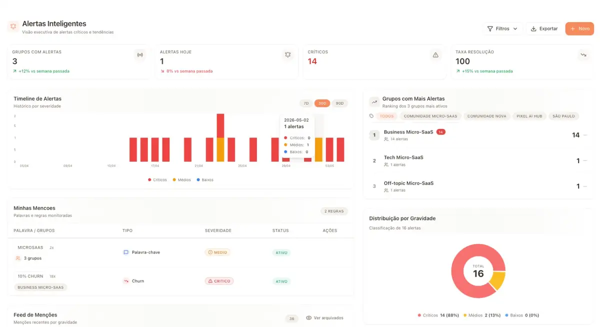Painel de alertas inteligentes com gráficos e métricas de severidade e grupos ativos