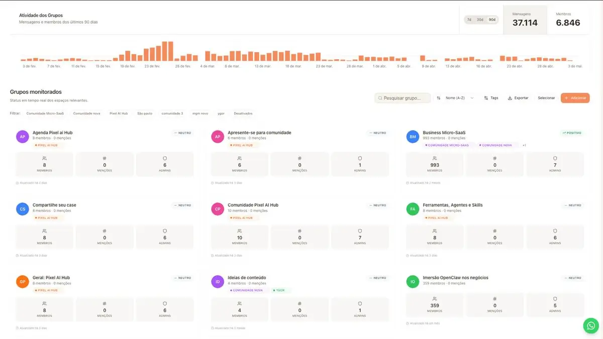 Painel de atividade dos grupos com gráfico de mensagens e lista de grupos monitorados com número de membros, menções e administradores