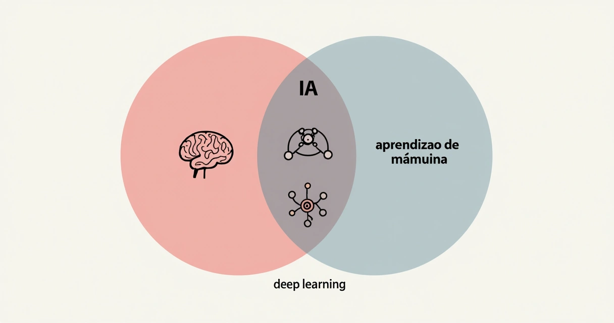 Diagrama mostrando relação entre IA, aprendizado de máquina e deep learning 