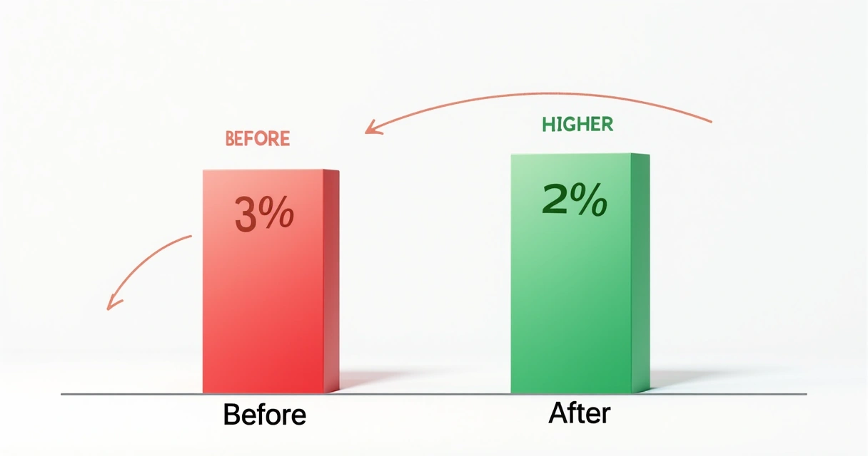 Gráfico de conversão antes e depois da alteração do formulário
