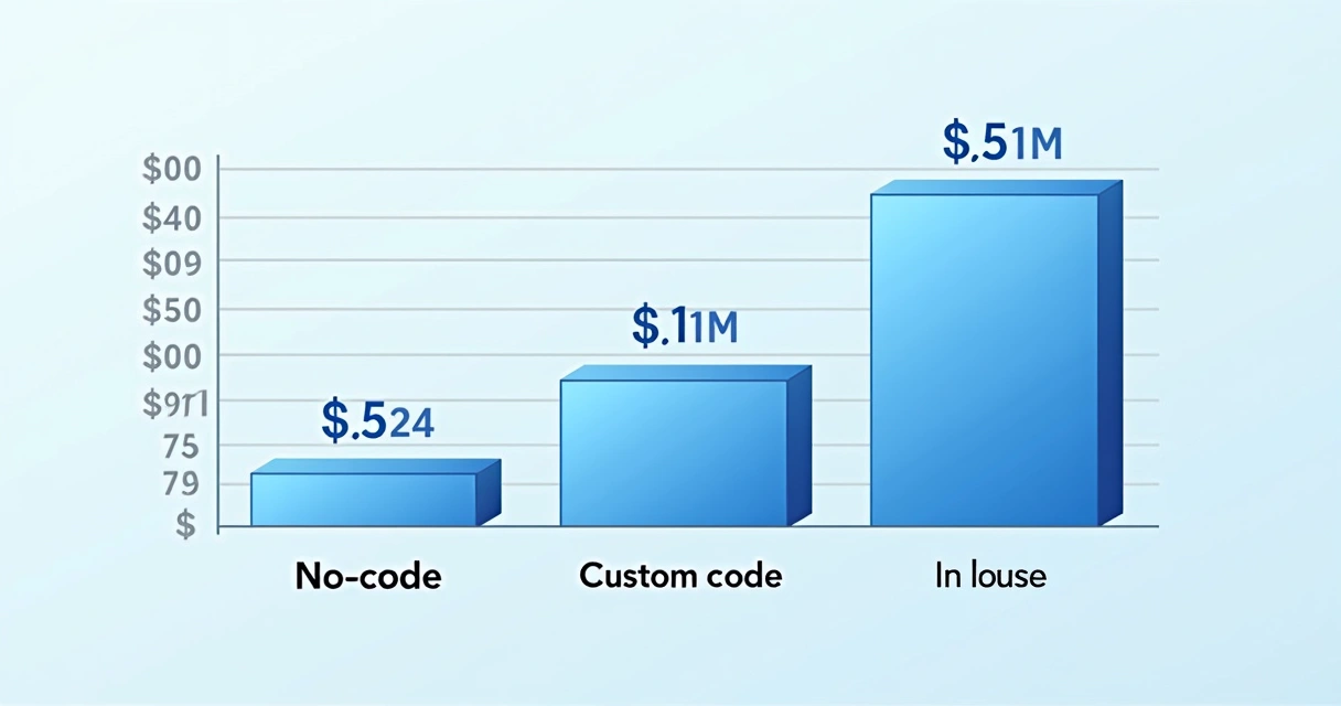 Simple SaaS MVP cost breakdown chart 