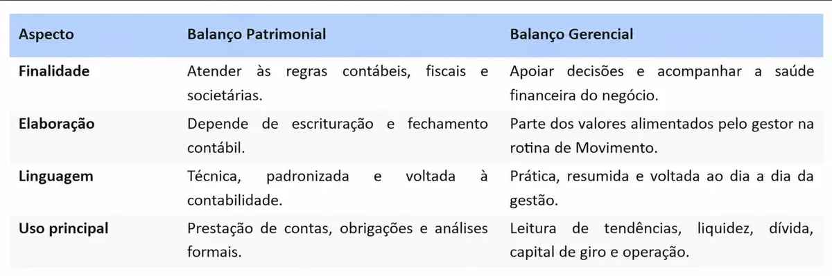 Tabela comparativa entre Balanço Patrimonial e Balanço Gerencial com aspectos de finalidade, elaboração, linguagem e uso principal.