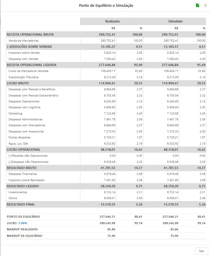 Tabela detalhada de ponto de equilíbrio e simulação financeira com valores de receita, despesas, lucros e markups.