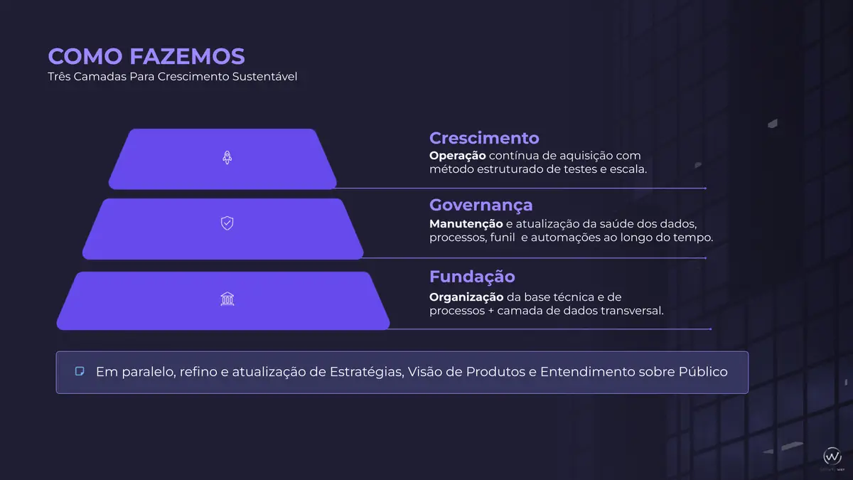 Diagrama de três camadas para crescimento sustentável destacando Fundção, Governança e Crescimento