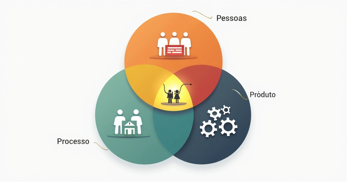 Gráfico ilustrando pessoas, produto e processo em círculos conectados 